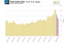 TGT PE Price Earnings Ratio