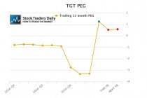 TGT Peg Ratio