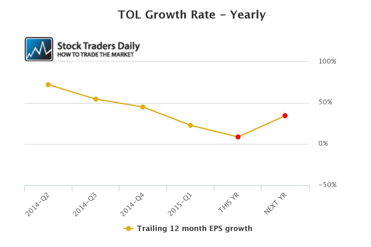 TOL EPS Growth