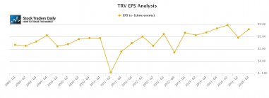TRV Travelers EPS Earnings