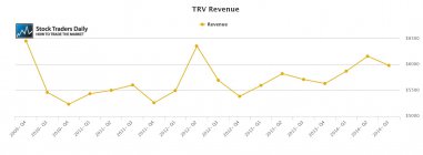 TRV Travelers Revenue