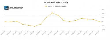 TRV Travelers EPS Earnings Growth