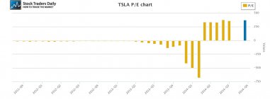 Tesla TSLA PE multiple