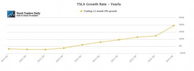 Tesla TSLA Earnings EPS chart