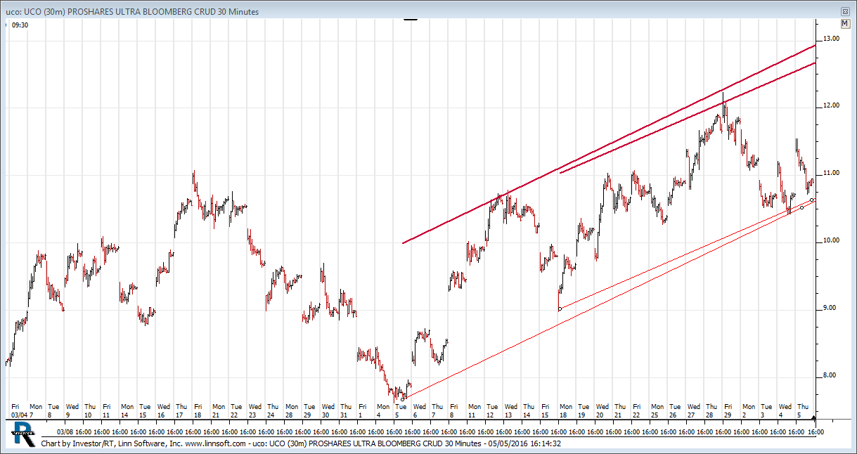 UCO OIl Support line