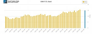 UNH United Health PE Price Earnings