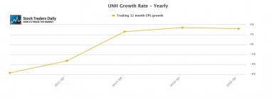 UNH United Health EPS Earnings