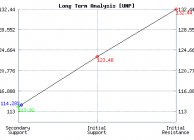 UNP Union Pacific Technical Analysis