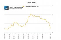 Union Pacific UNP PEG Ratio