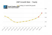 UNP Union Pacific EPS Earnings Growth