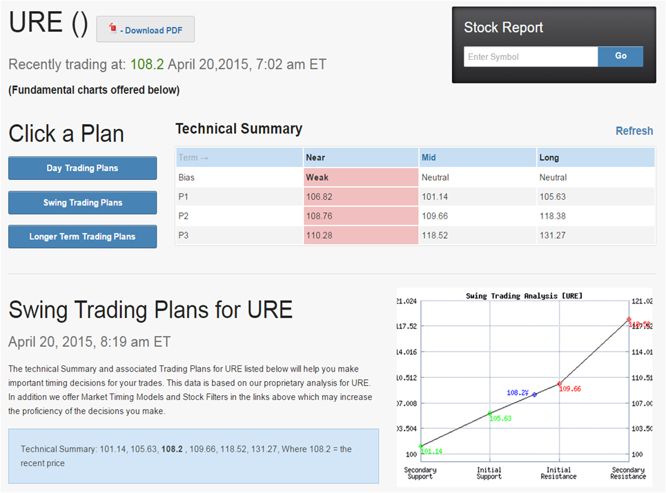 URE Technical Analysis