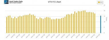 UTX United Technologies PE Price Earnings 