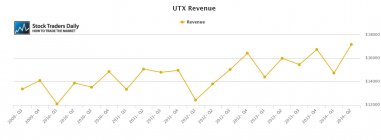 UTX United Technologies Rev