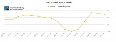 UTX United Technologies EPS Earnings 