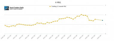 V Visa PEG Ratio