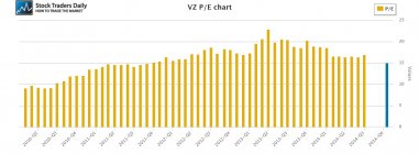 VZ Verizon PE Price Earnings