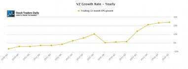 VZ Verizon EPS Growth