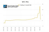 Wells Fargo WFC Peg Ratio