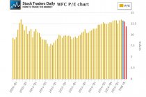 Wells Fargo PE Price Earnings Multiple