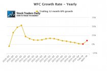 Wells Fargo WFC EPS earnings 