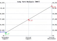 WMT Wal Mart Technical Analysis