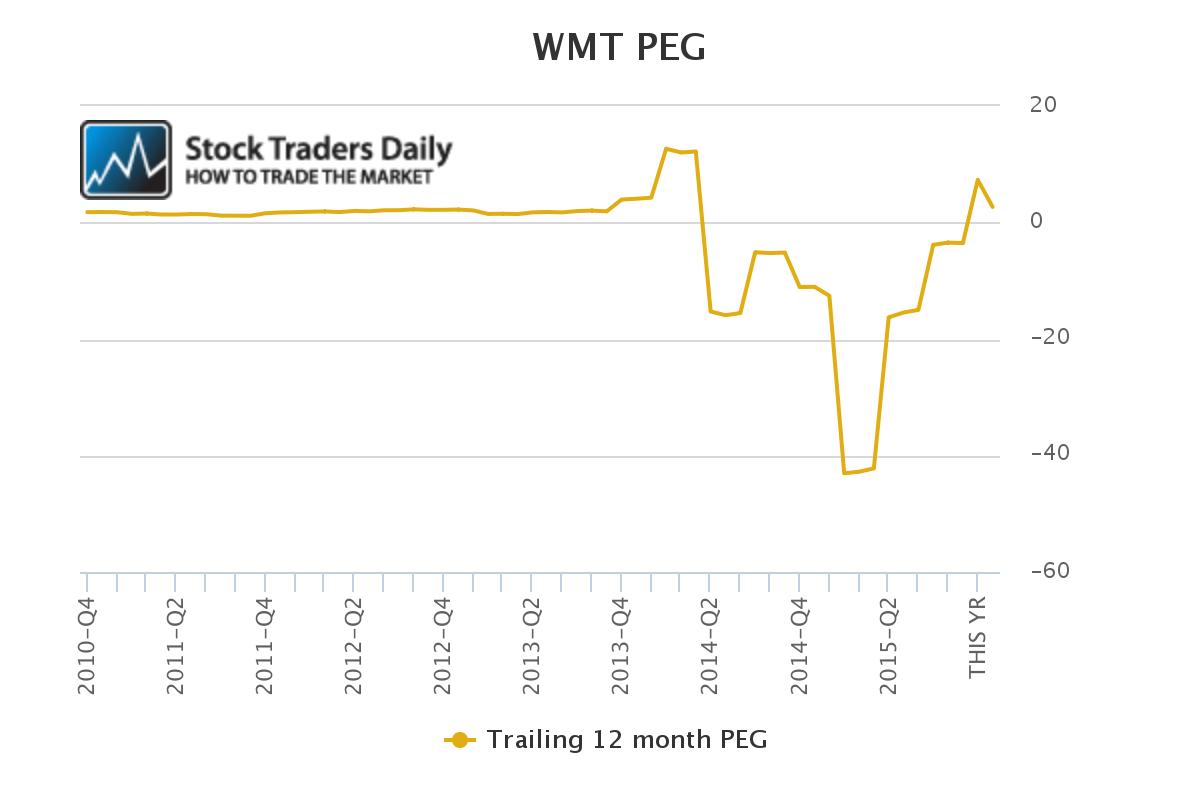 WMT PEG Ratio