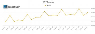 WMT Wal-Mart Revenue