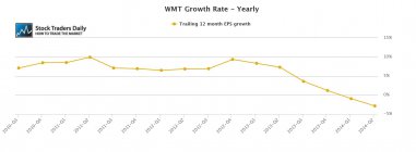 WMT Wal-Mart EPS Earnings