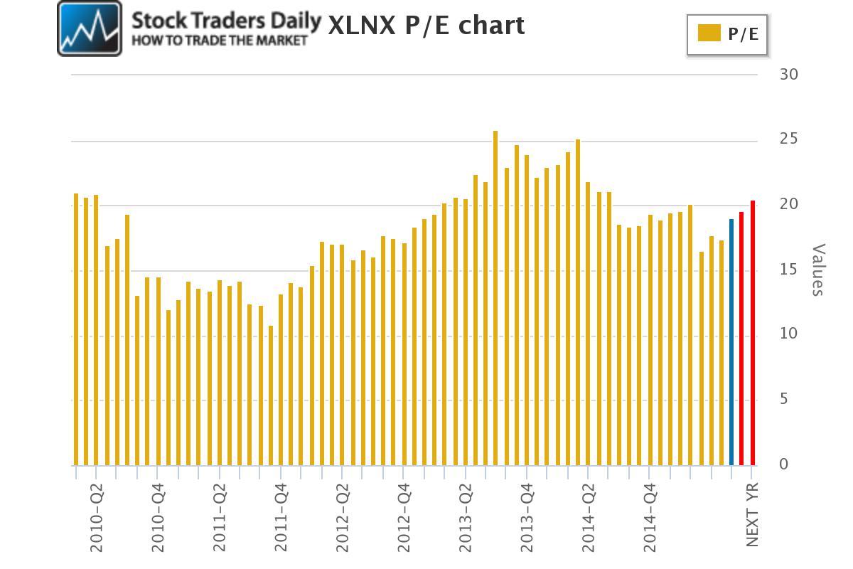 XLNX PE ratio