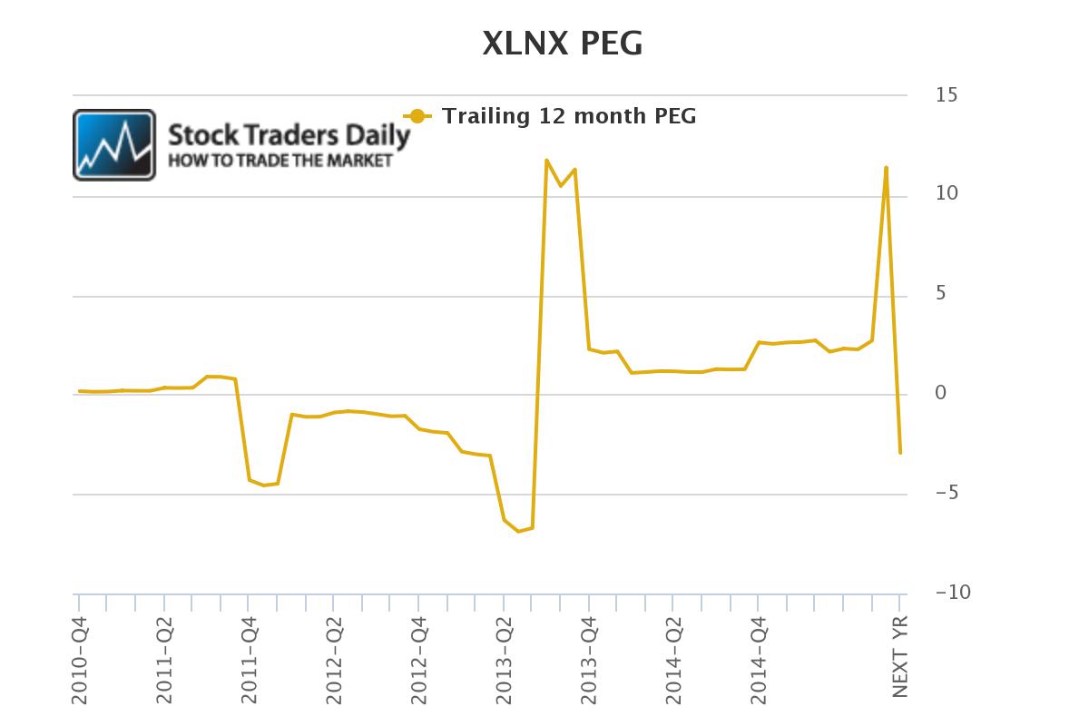 XLNX peg ratio