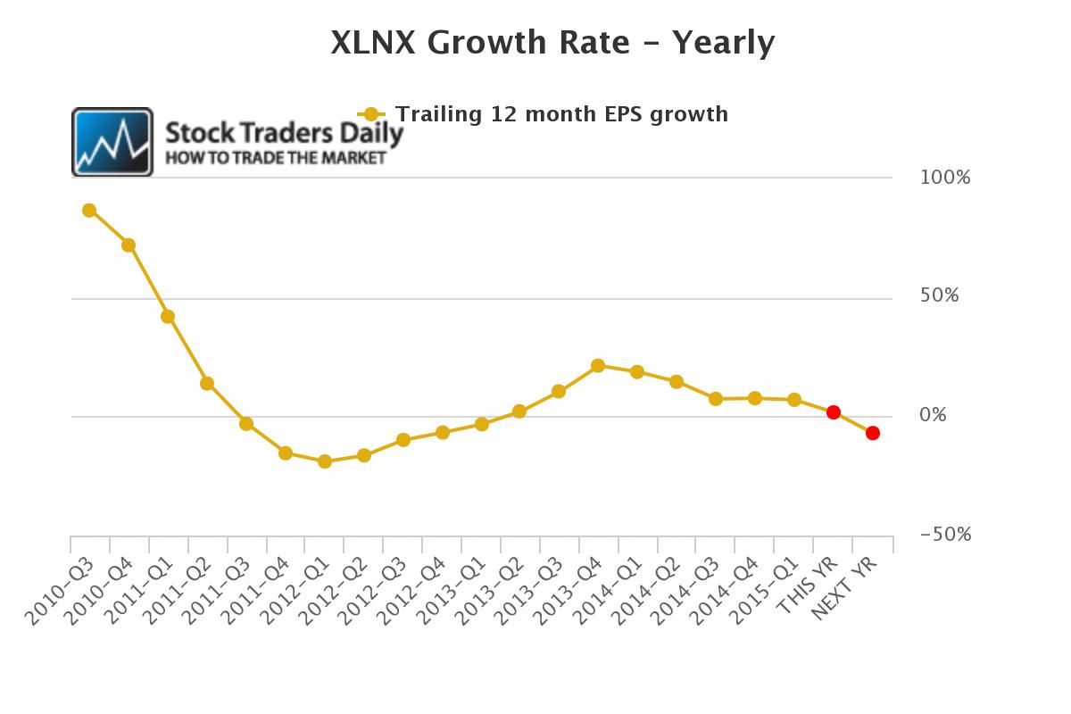 XLNX yearly growth EPS earnings