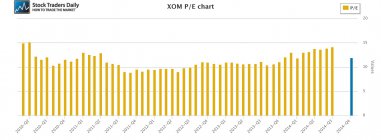 XOM Exxon Mobil PE