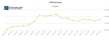 XOM Exxon Mobil Revenue