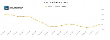 XOm Exxon Mobil EPS Earnings