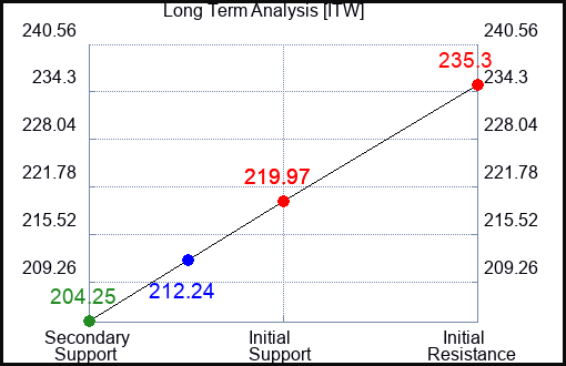 How the price action of Illinois Tool Works (ITW) is used to our Advantage - Vimarsana News