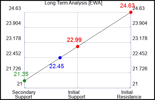 Learn to Evaluate Ishares Msci Australia Index (EWA) using the Charts - Vimarsana News