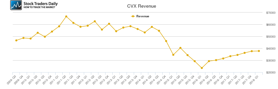 CVX Revenue chart