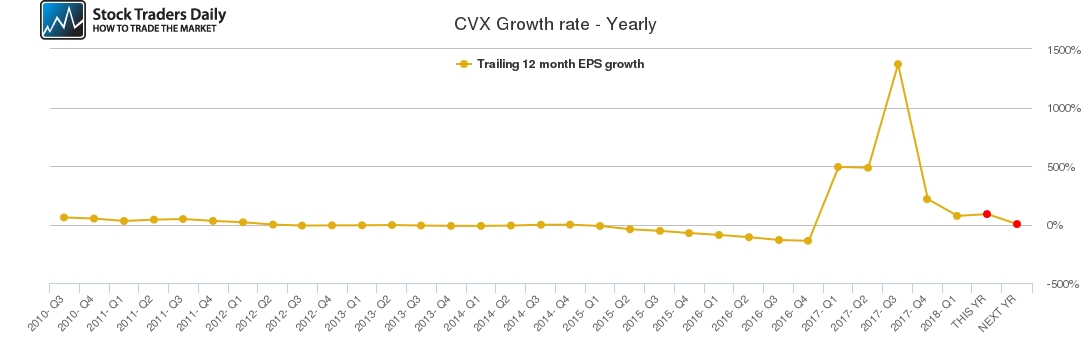 CVX Growth rate - Yearly