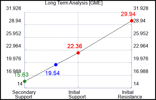 the price action Gamestop ($GME) is to our Advantage