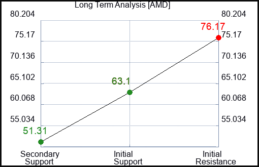 Advanced Micro Devices Inc. $AMD Technical Pivots with Risk Controls