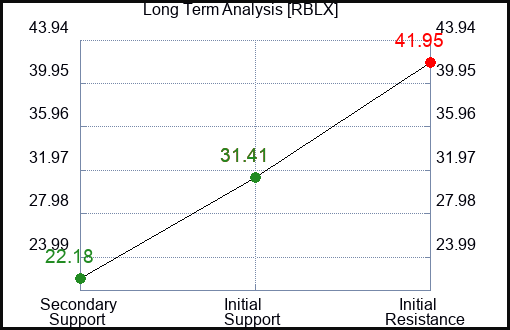 Roblox (RBLX) Stock Price, News & Analysis