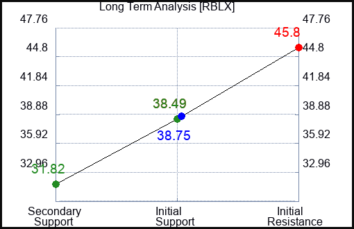 The Roblox Corp (RBLX) Company: A Short SWOT Analysis