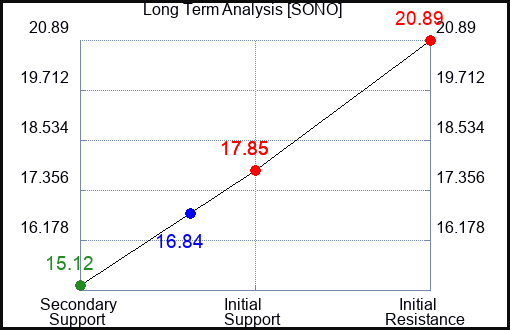Sonos Common Stock $SONO Technical
