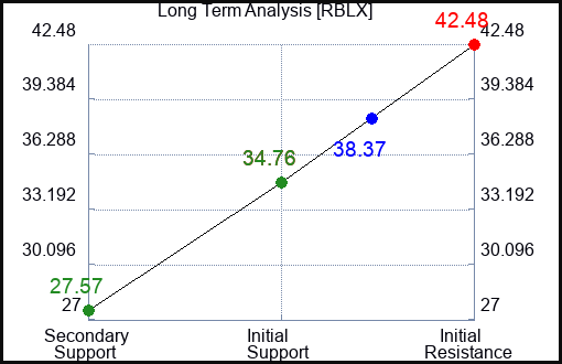 How the price action of Roblox Corporation Class A ($RBLX) is used to our  Advantage