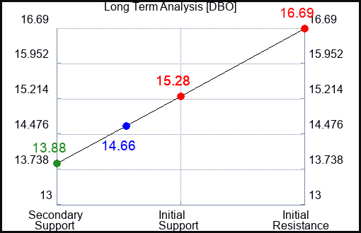 DBO Technical Pivots with Risk Controls