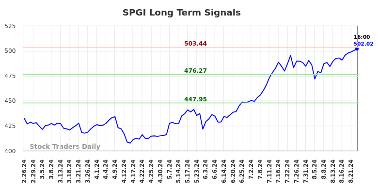 SPGI Investment Analysis