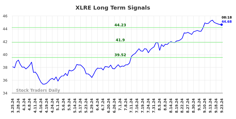 XLRE) Long Term Investment Analysis