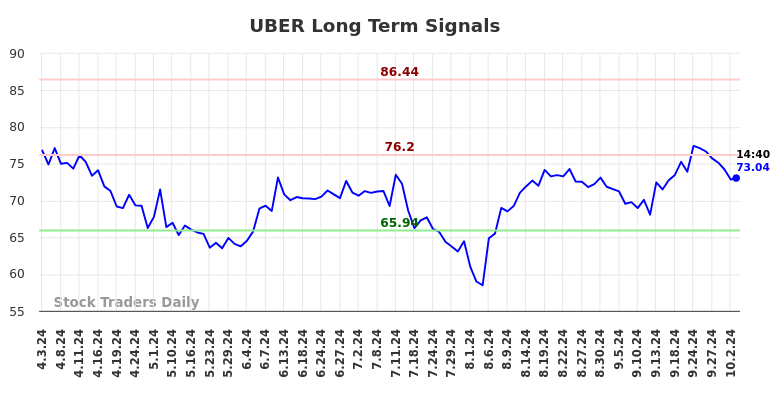 How can i buy uber stock online
