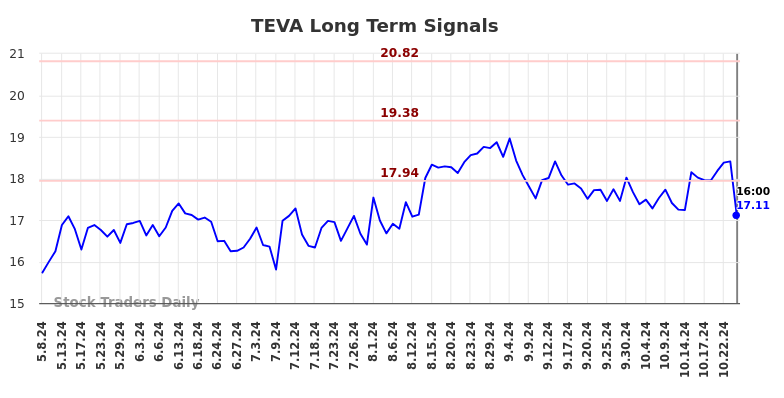 How To Trade TEVA