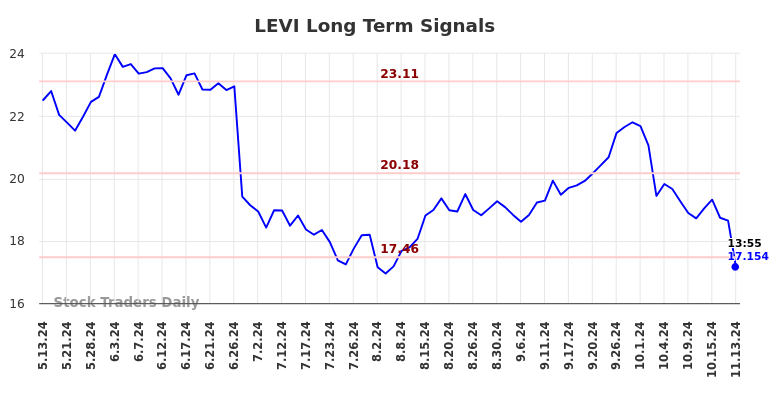 Levi stock buy sales